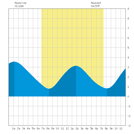Richmond River Locks tide chart for Saturday, September 9, 2023