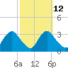 Richmond River Locks tide chart for Thursday, October 12, 2023