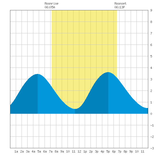 Richmond River Locks tide chart for Friday, October 13, 2023