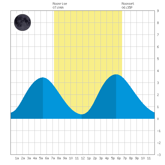 Richmond River Locks tide chart for Saturday, October 14, 2023