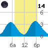 Richmond River Locks tide chart for Saturday, October 14, 2023