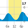 Richmond River Locks tide chart for Tuesday, October 17, 2023