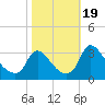 Richmond River Locks tide chart for Thursday, October 19, 2023