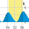 Richmond River Locks tide chart for Sunday, October 1, 2023