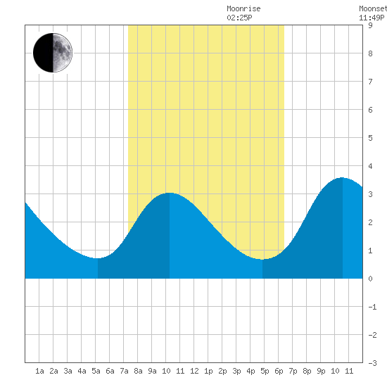 Richmond River Locks tide chart for Saturday, October 21, 2023