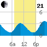 Richmond River Locks tide chart for Saturday, October 21, 2023