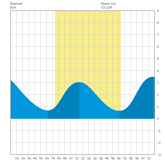 Richmond River Locks tide chart for Sunday, October 22, 2023