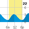 Richmond River Locks tide chart for Sunday, October 22, 2023