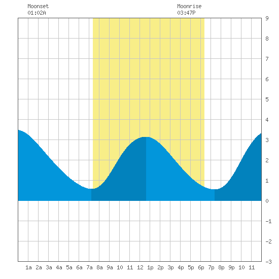 Richmond River Locks tide chart for Monday, October 23, 2023