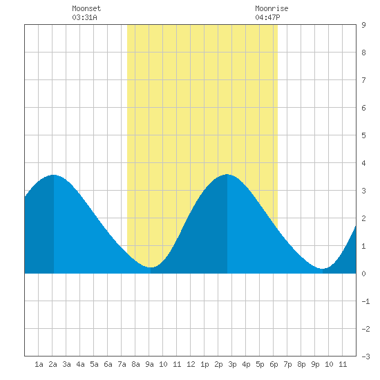 Richmond River Locks tide chart for Wednesday, October 25, 2023