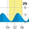 Richmond River Locks tide chart for Wednesday, October 25, 2023