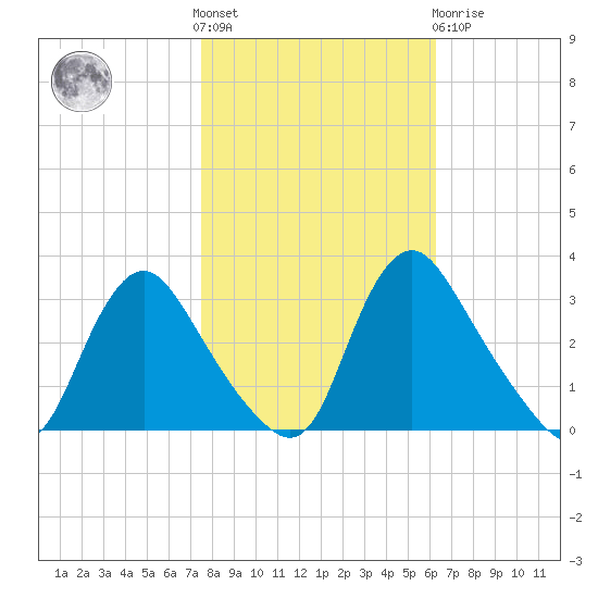 Richmond River Locks tide chart for Saturday, October 28, 2023