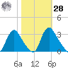 Richmond River Locks tide chart for Saturday, October 28, 2023