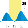 Richmond River Locks tide chart for Sunday, October 29, 2023