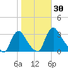 Richmond River Locks tide chart for Monday, October 30, 2023