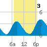 Richmond River Locks tide chart for Tuesday, October 3, 2023
