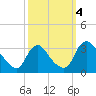 Richmond River Locks tide chart for Wednesday, October 4, 2023
