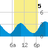 Richmond River Locks tide chart for Thursday, October 5, 2023
