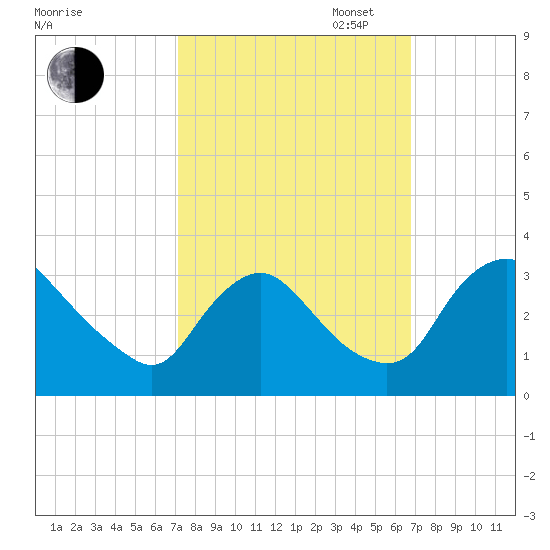 Richmond River Locks tide chart for Friday, October 6, 2023