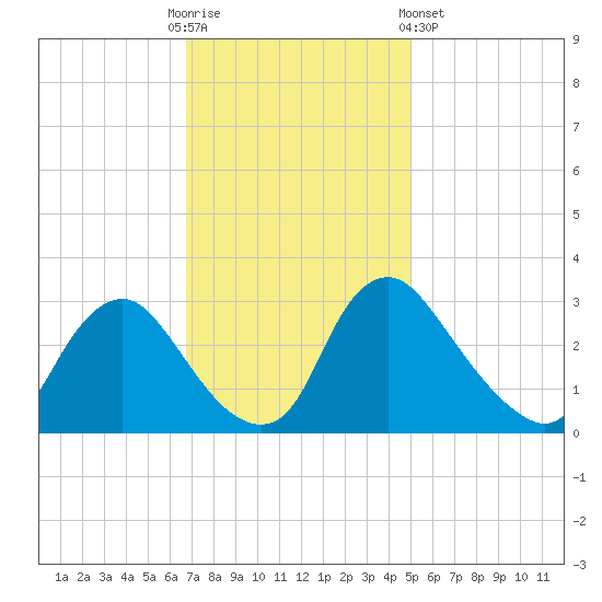 Richmond River Locks tide chart for Sunday, November 12, 2023
