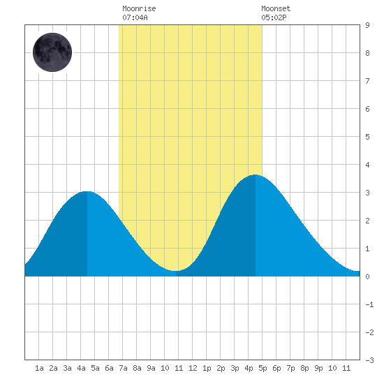 Richmond River Locks tide chart for Monday, November 13, 2023