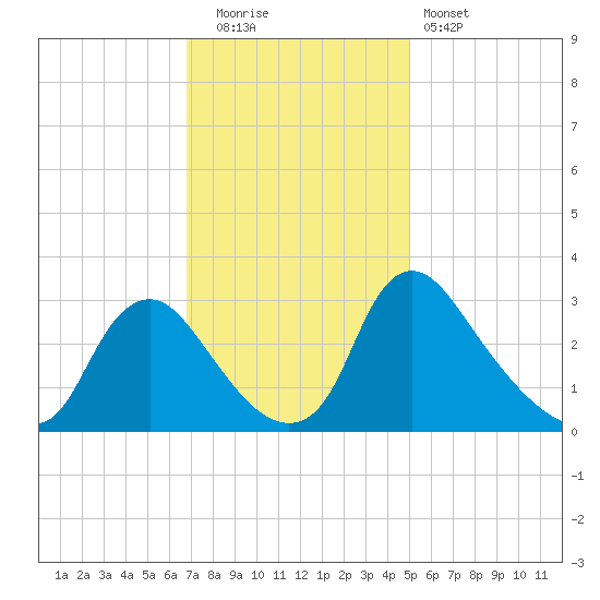 Richmond River Locks tide chart for Tuesday, November 14, 2023