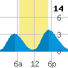 Richmond River Locks tide chart for Tuesday, November 14, 2023