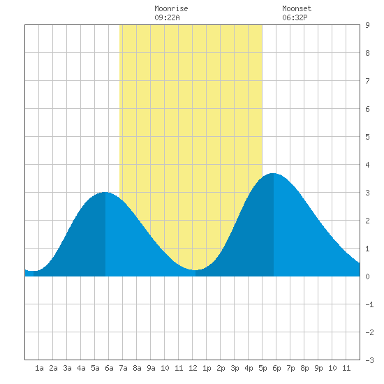 Richmond River Locks tide chart for Wednesday, November 15, 2023