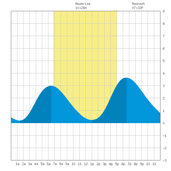 Richmond River Locks tide chart for Thursday, November 16, 2023