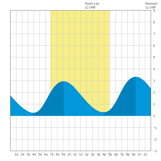 Richmond River Locks tide chart for Sunday, November 19, 2023