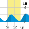 Richmond River Locks tide chart for Sunday, November 19, 2023