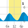 Richmond River Locks tide chart for Wednesday, November 1, 2023