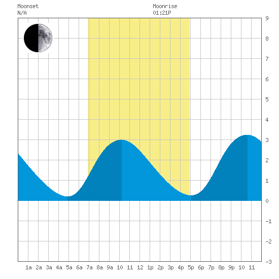 Richmond River Locks tide chart for Monday, November 20, 2023