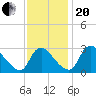 Richmond River Locks tide chart for Monday, November 20, 2023