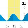 Richmond River Locks tide chart for Tuesday, November 21, 2023
