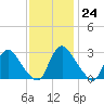 Richmond River Locks tide chart for Friday, November 24, 2023