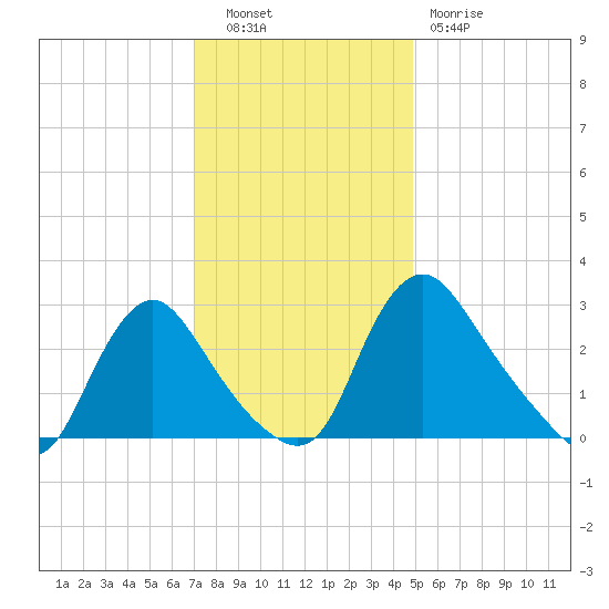 Richmond River Locks tide chart for Tuesday, November 28, 2023