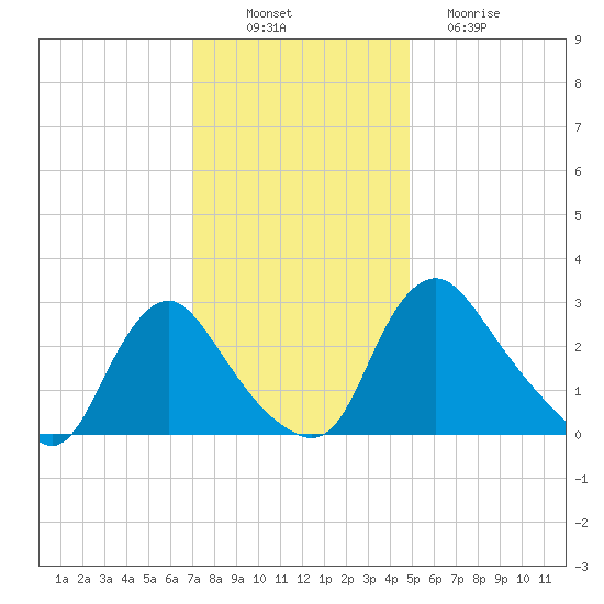 Richmond River Locks tide chart for Wednesday, November 29, 2023