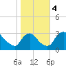 Richmond River Locks tide chart for Saturday, November 4, 2023