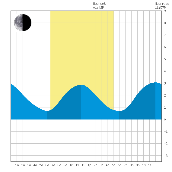 Richmond River Locks tide chart for Sunday, November 5, 2023