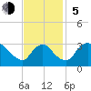 Richmond River Locks tide chart for Sunday, November 5, 2023