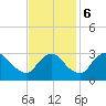 Richmond River Locks tide chart for Monday, November 6, 2023