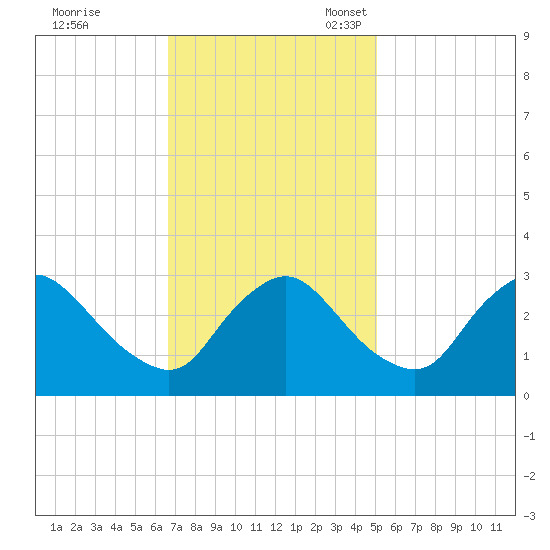 Richmond River Locks tide chart for Tuesday, November 7, 2023