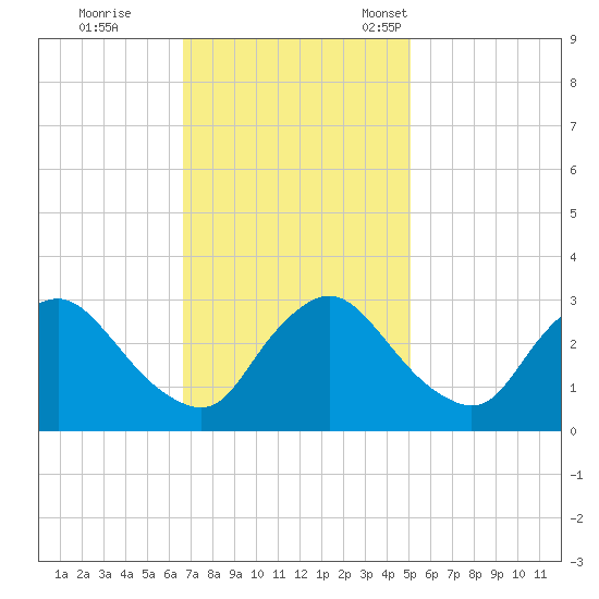 Richmond River Locks tide chart for Wednesday, November 8, 2023