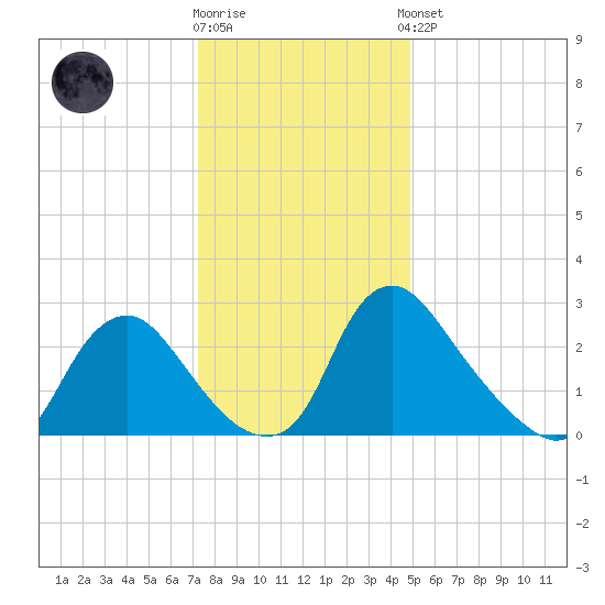 Richmond River Locks tide chart for Tuesday, December 12, 2023