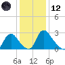 Richmond River Locks tide chart for Tuesday, December 12, 2023