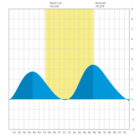 Richmond River Locks tide chart for Wednesday, December 13, 2023