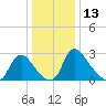 Richmond River Locks tide chart for Wednesday, December 13, 2023