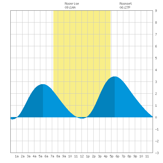 Richmond River Locks tide chart for Thursday, December 14, 2023