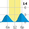 Richmond River Locks tide chart for Thursday, December 14, 2023